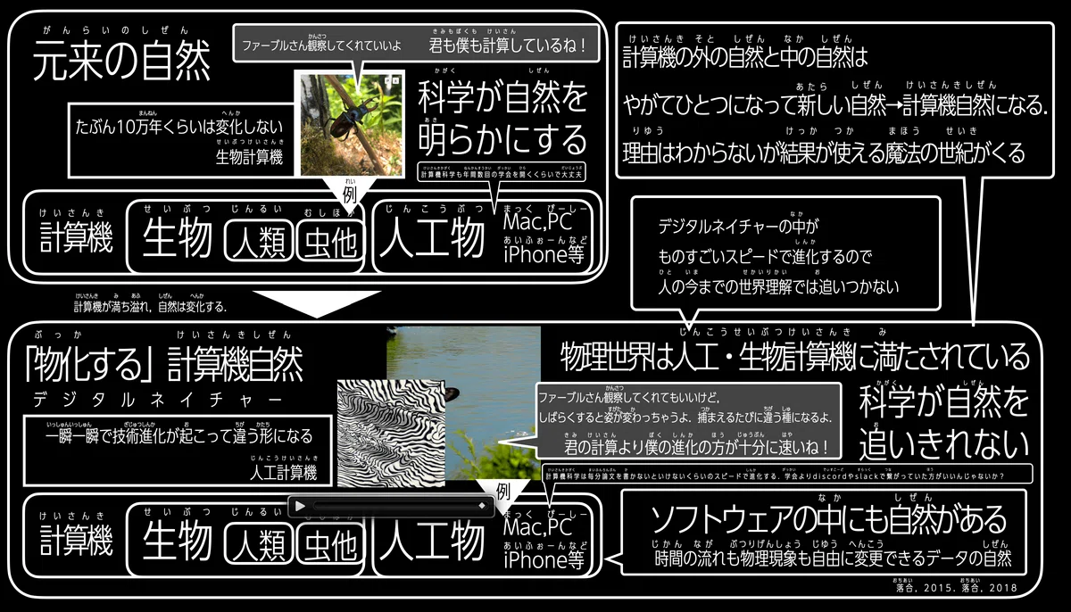 落合陽一が「デジタルネイチャーの要約を小学生にも伝わるようにした」と主張する図。厳しいものがある。